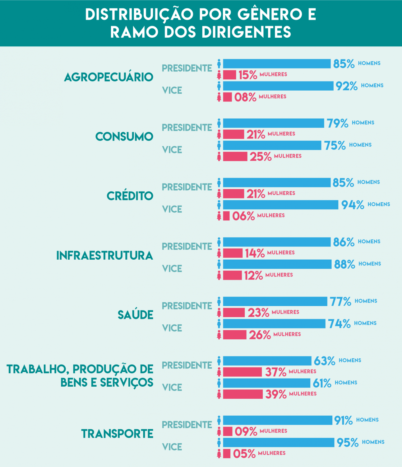 Distribuição do cooperativismo no Brasil por gênero Baalbek